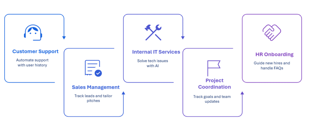 Applications of MCP Powered AI Agents