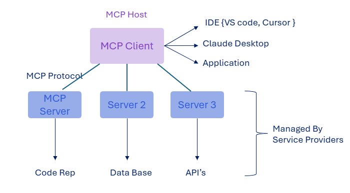 Components of MCP