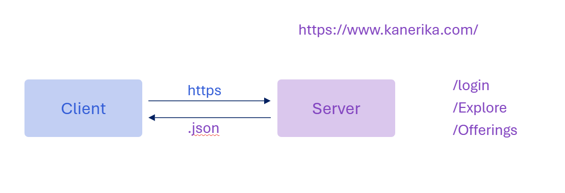 Importance of Protocols