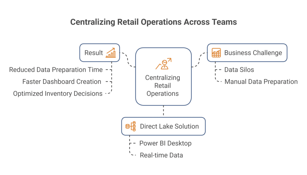 Real-World Scenario in Retail Operations Across Teams.
