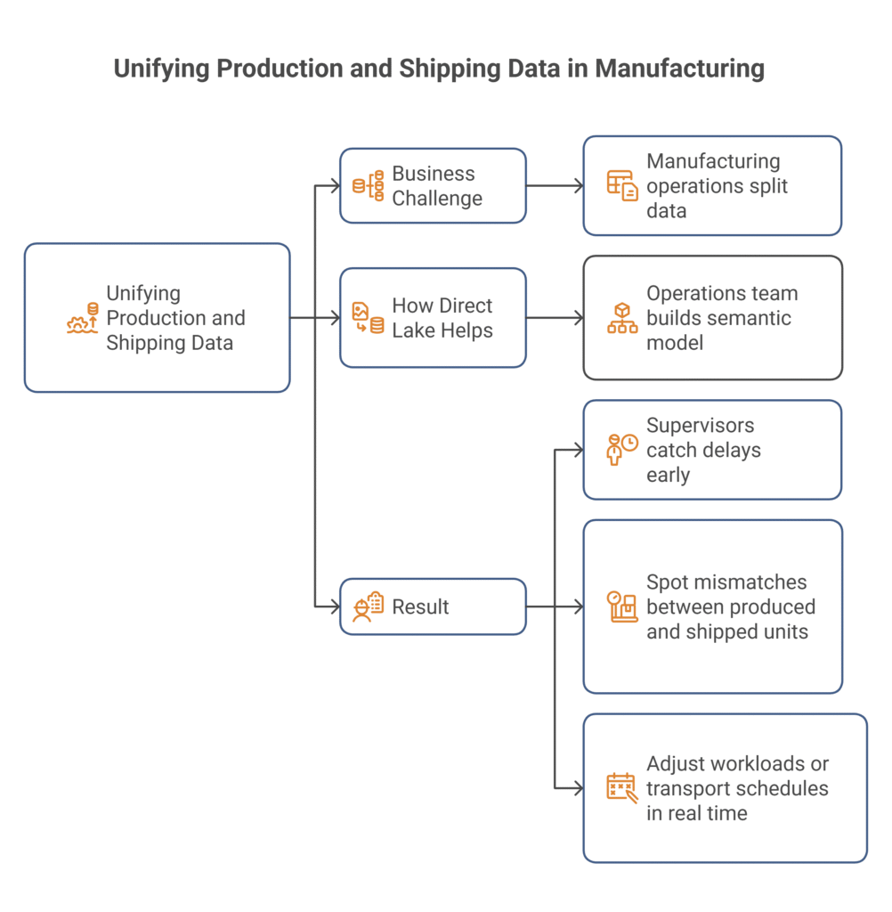 Unifying Production and Shipping Data in Manufacturing