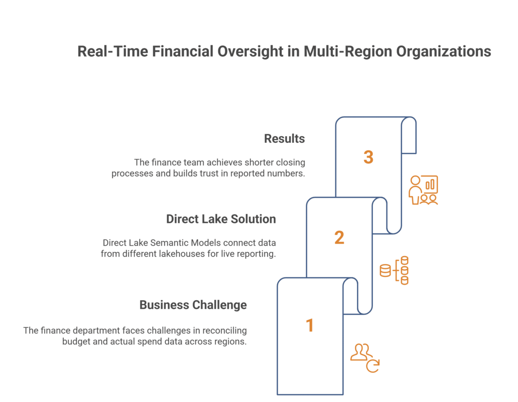 Real-World Scenarios in Finance