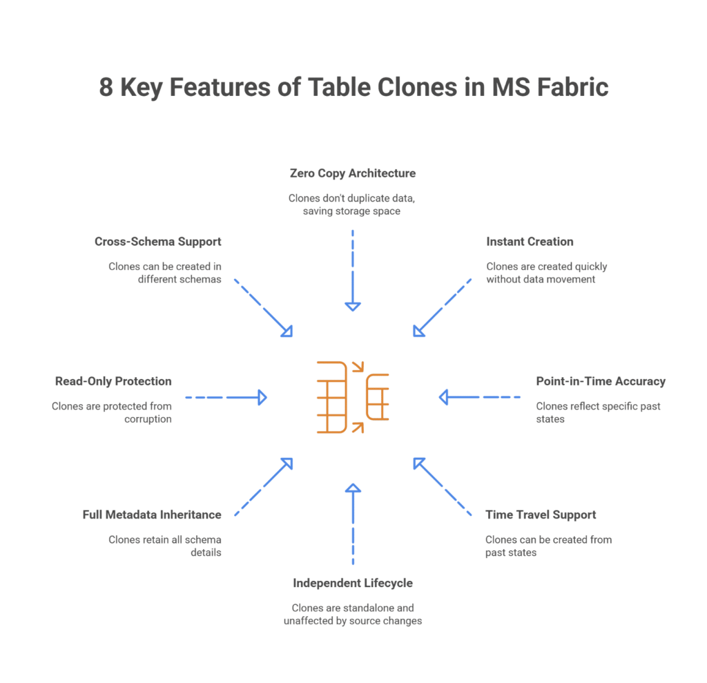 8 Key Features of Table Clones In Microsoft Fabric