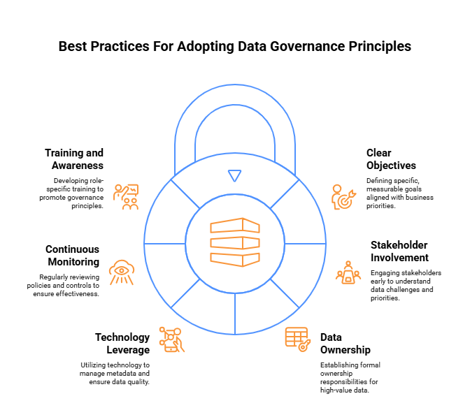 Best practices for adopting data governance principles