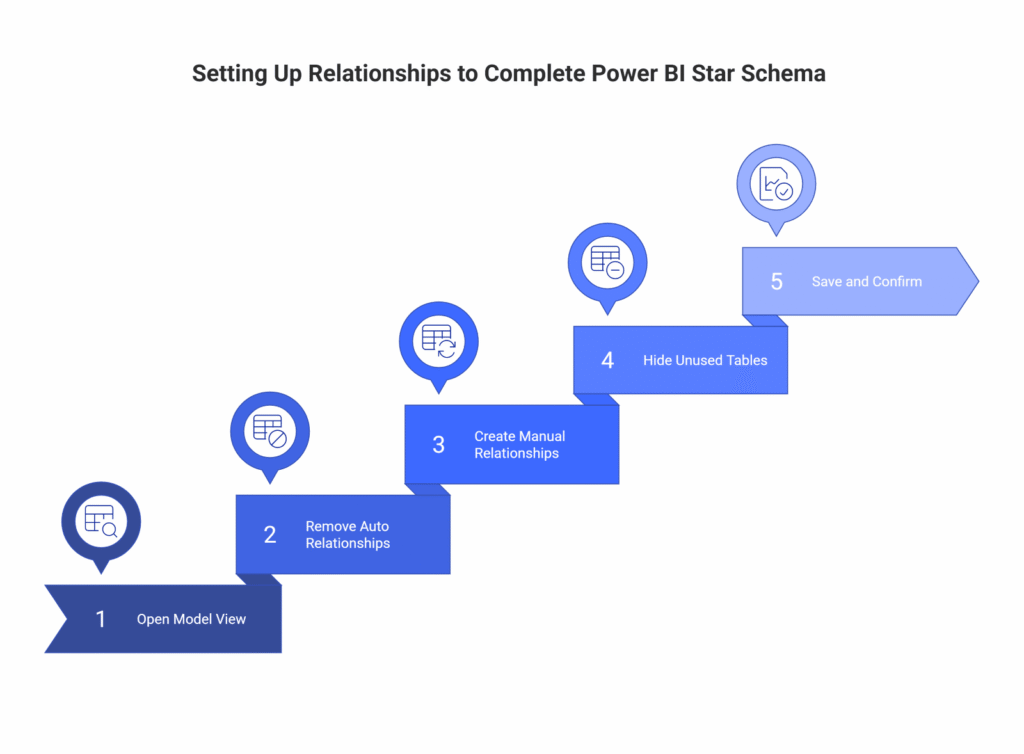 Setting Up Relationships to Complete Power BI Star Schema