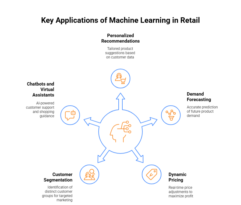 Key Applications of Machine Learning in Retail