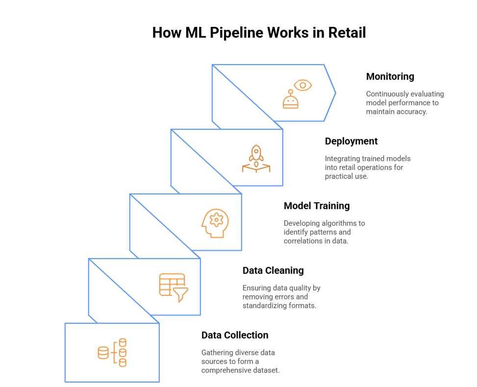 How ML Pipeline works in Retail