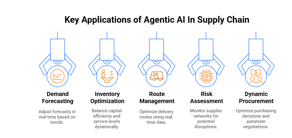 Key Applications of Agentic AI in Supply Chain 