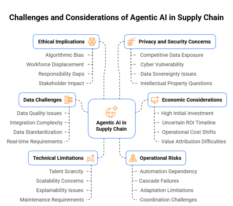 Challenges and Considerations of Agentic AI in Supply Chain