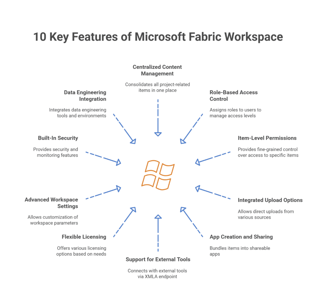 10 Key Features of Microsoft Fabric Workspace 