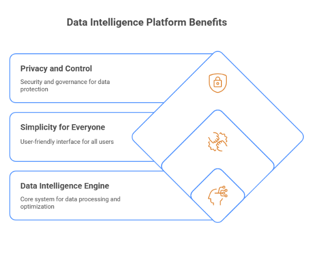 Data Intelligence Platform Benefits