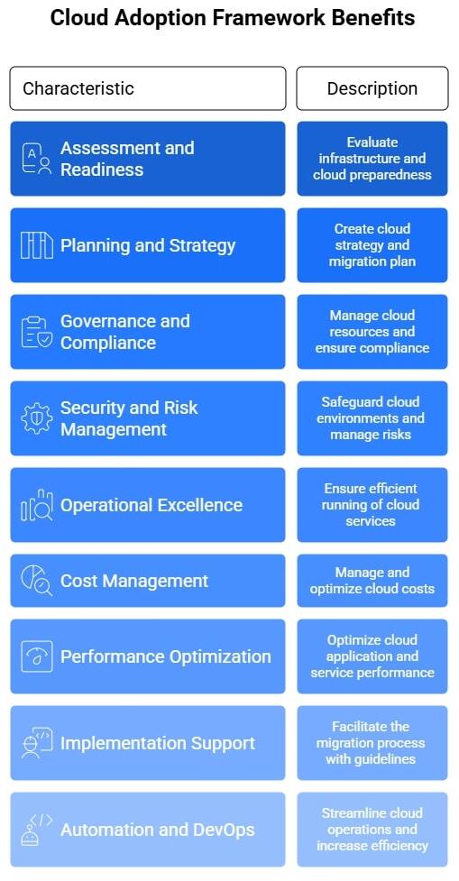 Cloud Adoption Frameworks
