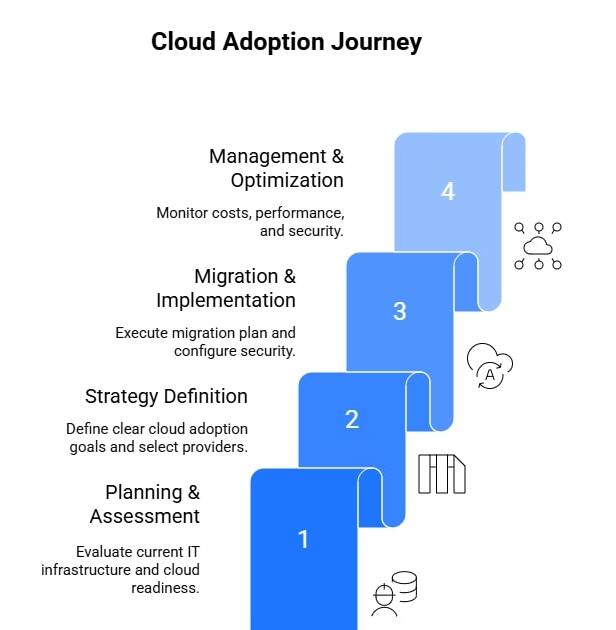 Cloud Adoption Frameworks