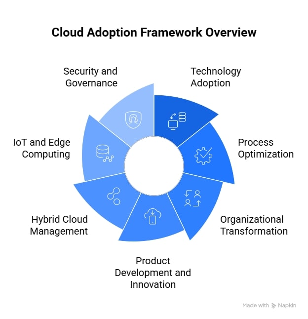 Cloud Adoption Frameworks