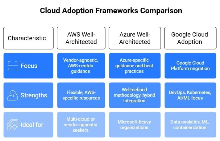 Cloud Adoption Frameworks