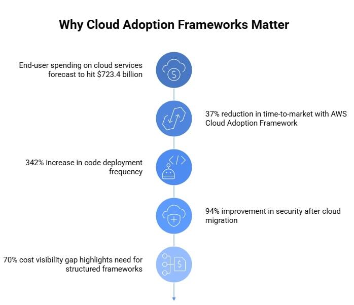 Cloud adoption framework
