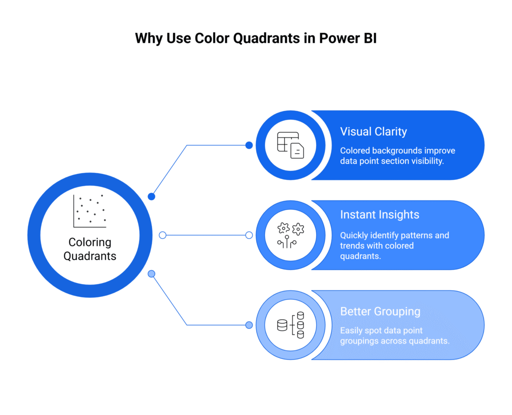 Quadrant Chart Using Color Scatter Plot uses