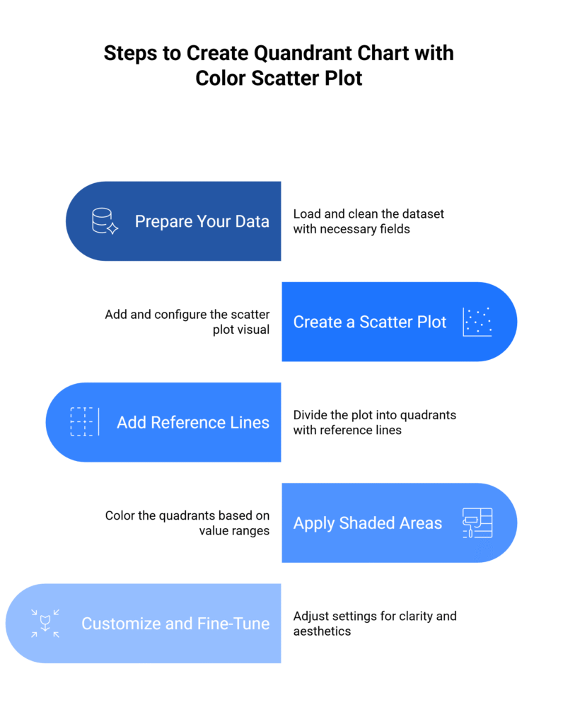 Steps to create Quadrant Chart with Color Scatter Plot 