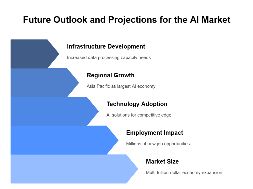AI Market Analysis Future Outlook