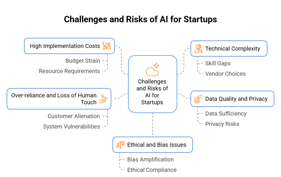 Challenges and Risks of AI for Startups