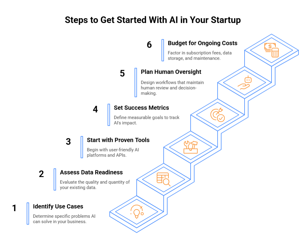 Steps to Get Started with AI in Your Startup