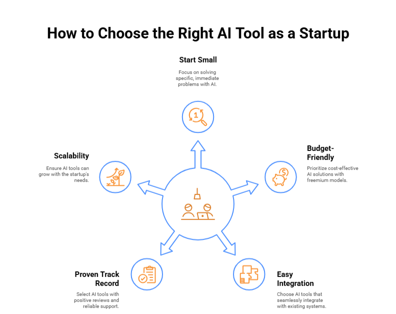 How to choose the right AI Tool as a startup