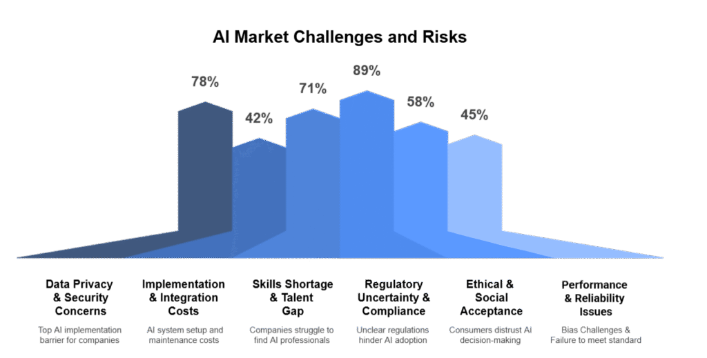 AI Market Challenges and Risks
