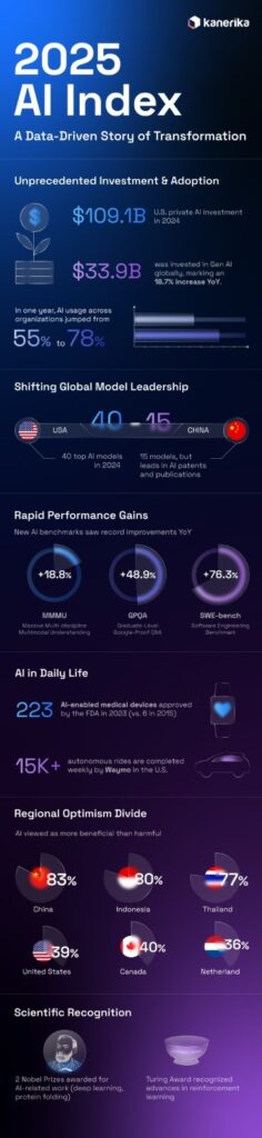 2025 AI Index