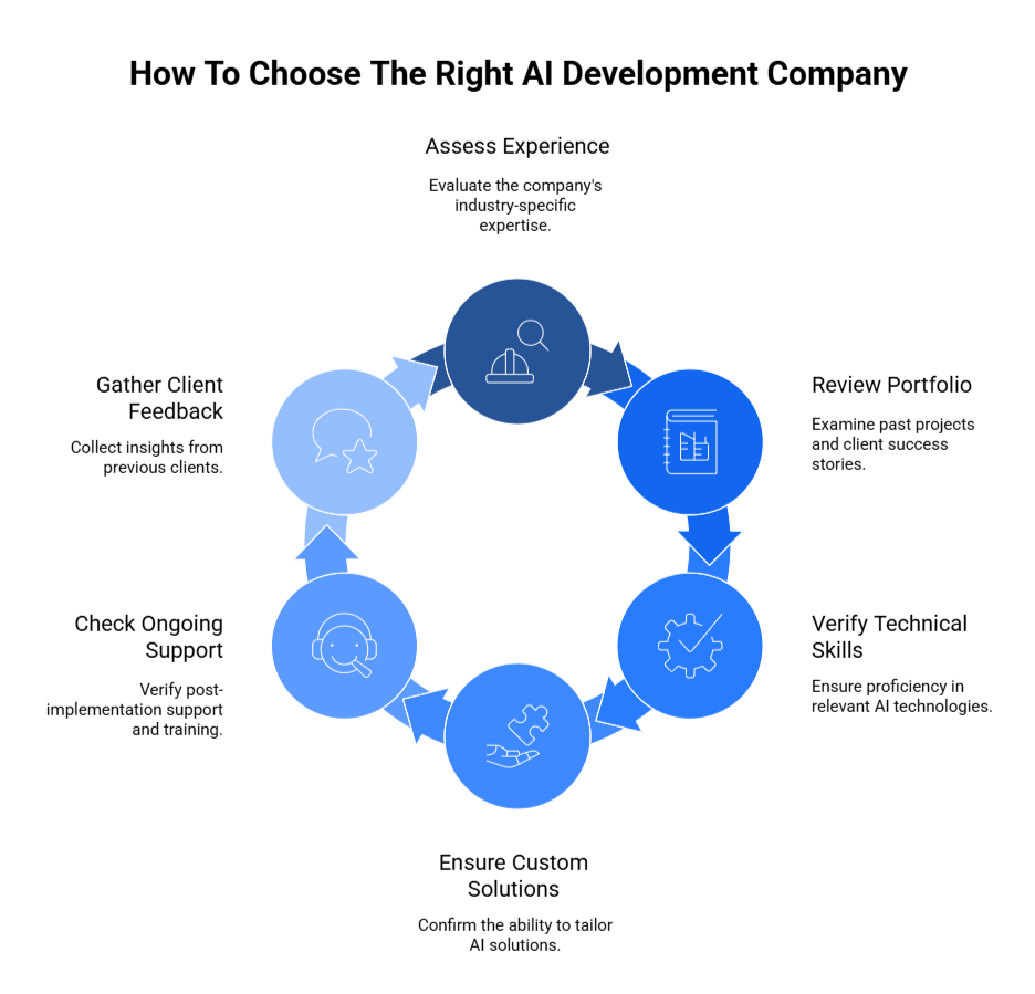 How to choose the right AI Development Company