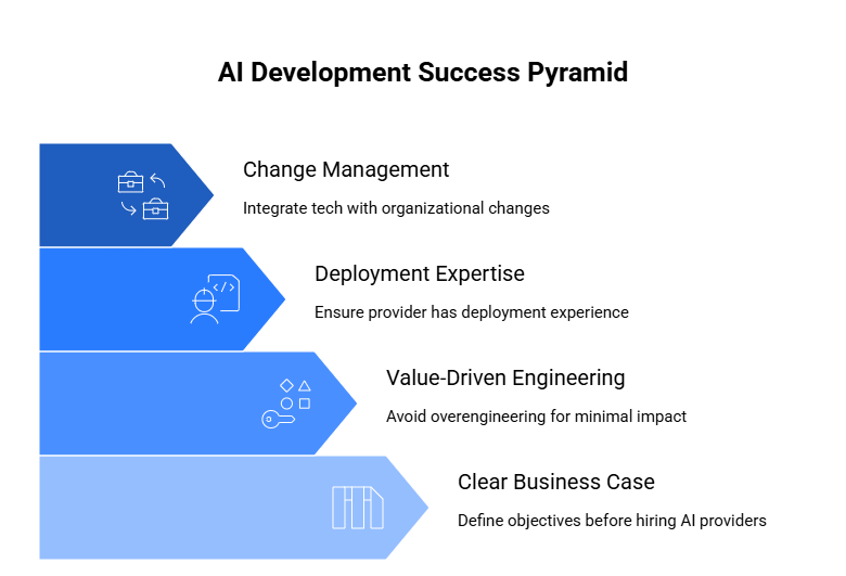 AI Development Success Pyramid