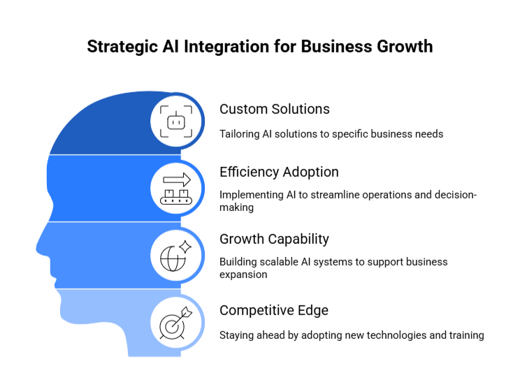 Strategic AI Integration for Business Growth