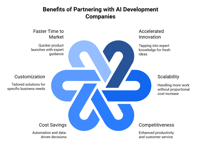 Benefits of Partnering with AI Development Companies