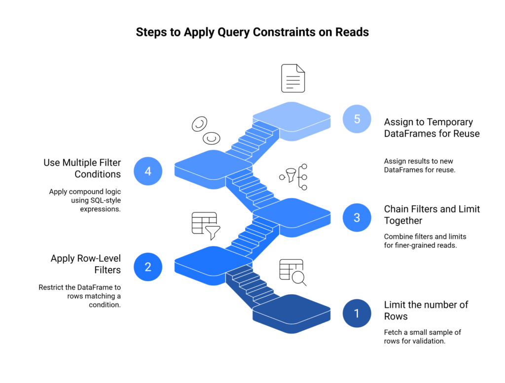 Steps to Apply Query Constraints on Reads 