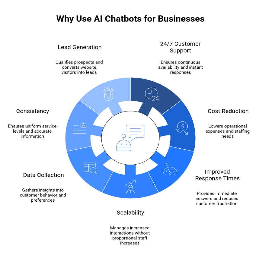 Why Use AI Chatbots for Business
