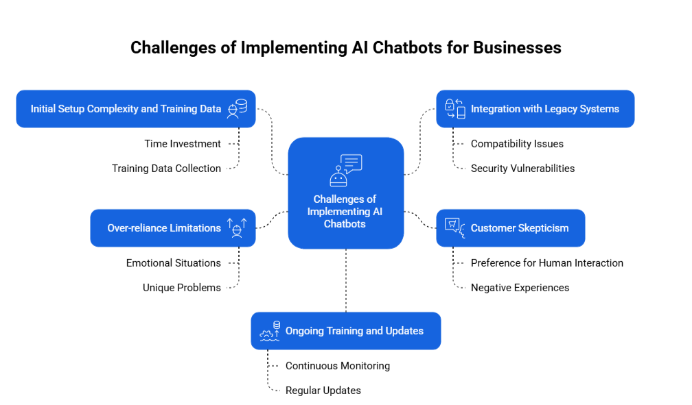 Challenges of Implementing an AI Chatbot for Businesses 