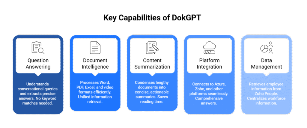 Key Capabilities of DokGPT