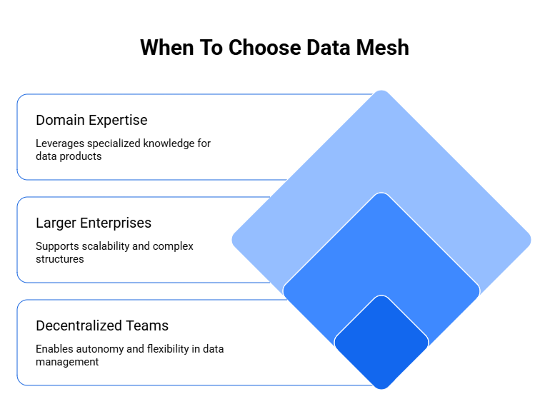 When to choose Data Mesh