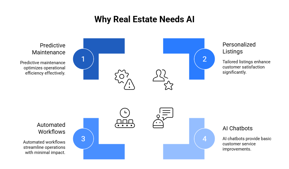 Why Real Estate needs AI