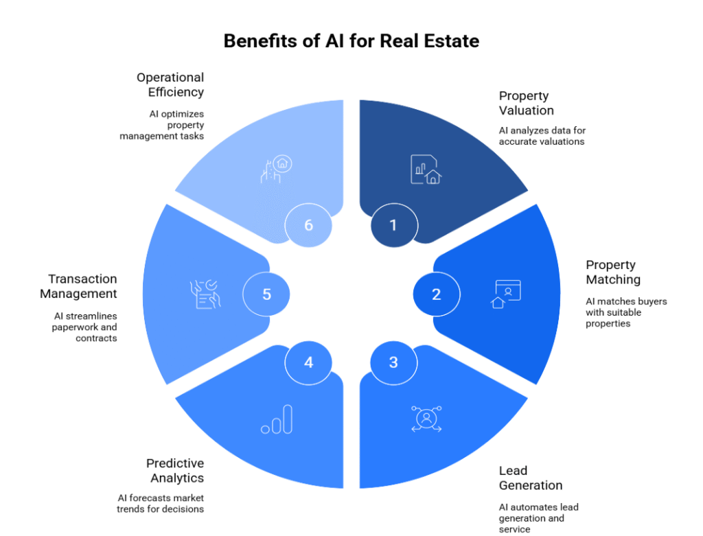 Benefits of AI for Real Estate