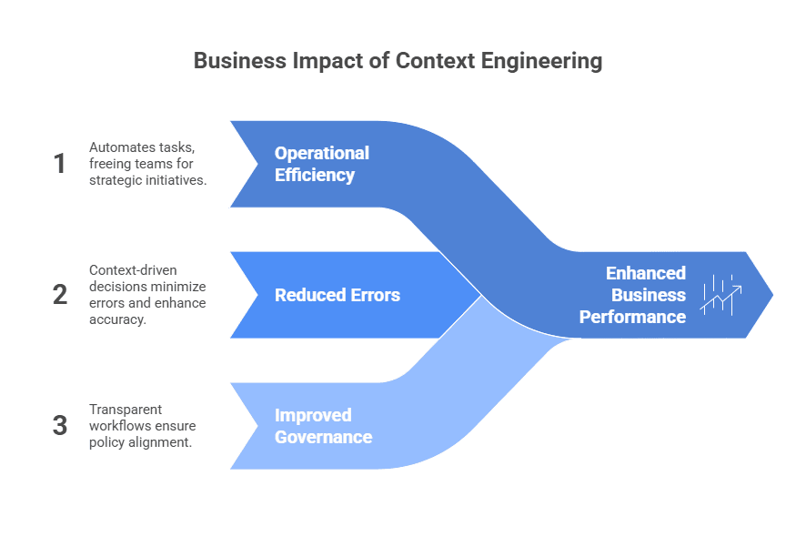 Business Impact of Context Engineering