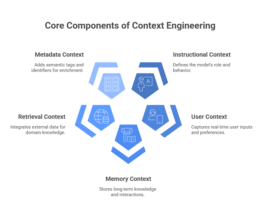 Core Components of Context Engineering