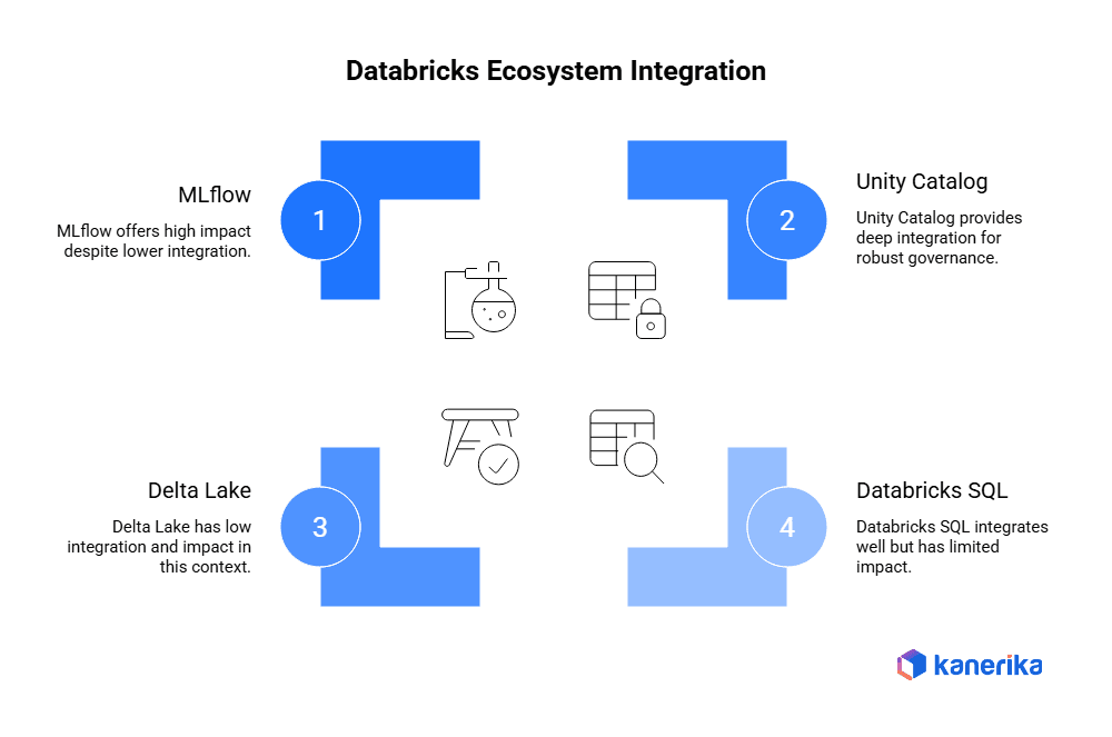 Databricks Ecosystem Integration