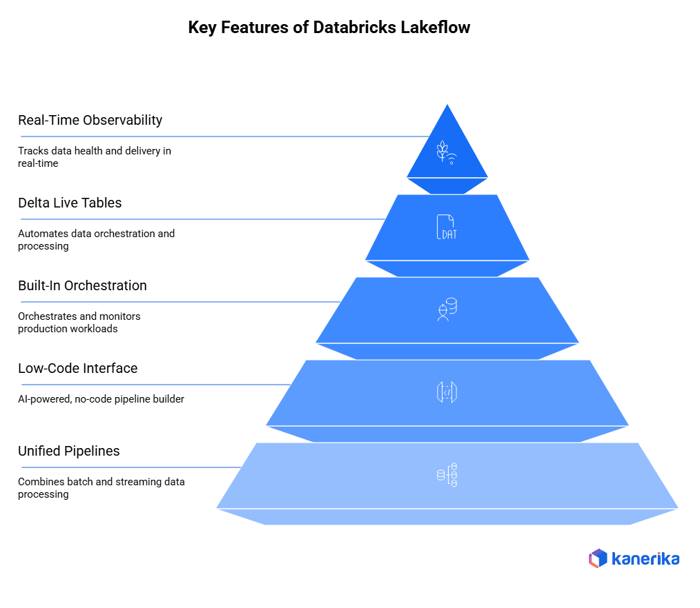 Key Features of Databricks Lakeflow