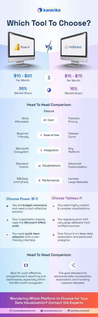 Power BI vs Tableau Infographic: A Comparison