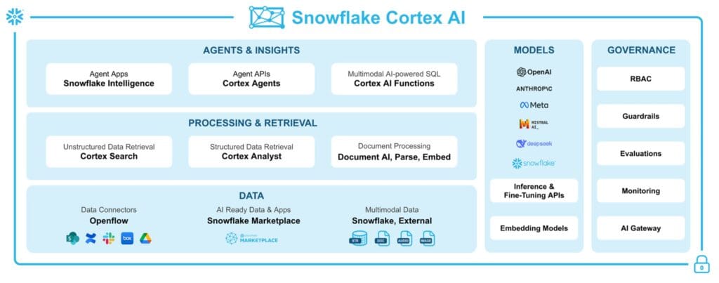 Snowflake Cortex AI