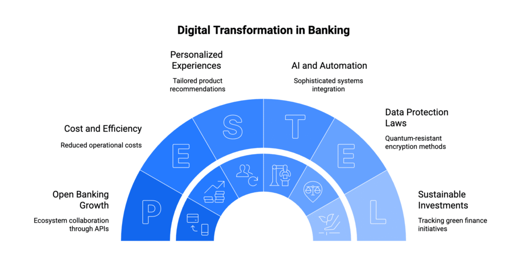 Future of Digital Transformation in Banking