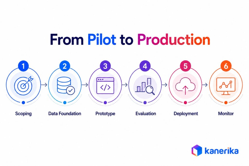 Kanerika infographic showing how a generative AI development company moves AI from pilot to production in six steps.