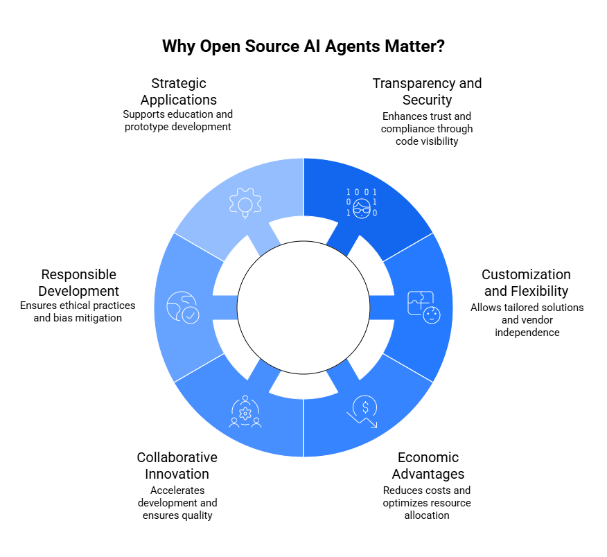 Why Open source AI Agents Matter?