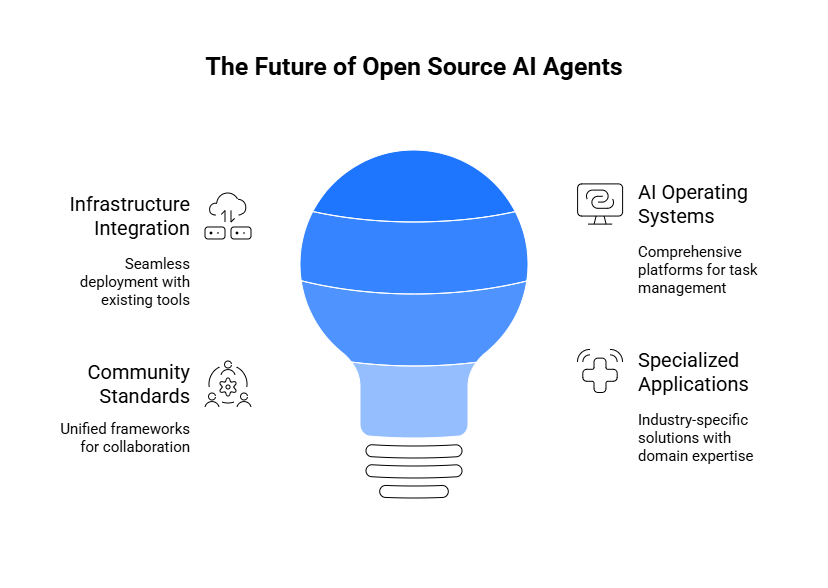 The Future of Open Source AI Agents