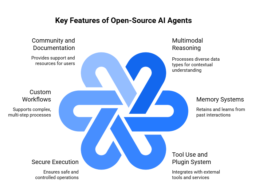 Key Features of Open-source AI Agents